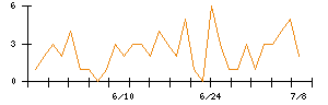 ＪＤＳＣのシグナル検出数推移