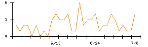 ＡＮＹＣＯＬＯＲのシグナル検出数推移