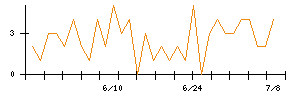ＡＶＩＬＥＮのシグナル検出数推移