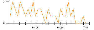 ＳＥＭＩＴＥＣのシグナル検出数推移