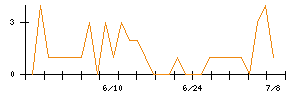 ＭｒＭａｘＨＤのシグナル検出数推移