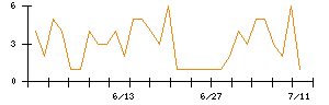 Ｓｙｎｓｐｅｃｔｉｖｅのシグナル検出数推移