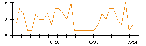 Ｓｙｎｓｐｅｃｔｉｖｅのシグナル検出数推移