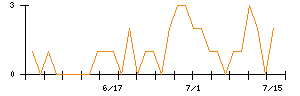 Ｌｉｂ　Ｗｏｒｋのシグナル検出数推移