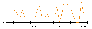 ＰｏｓｔＰｒｉｍｅのシグナル検出数推移