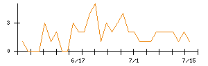 ＪＴＰのシグナル検出数推移