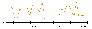 Ｓｙｎｓｐｅｃｔｉｖｅのシグナル検出数推移