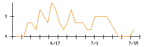 フリービットのシグナル検出数推移
