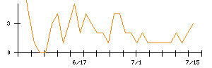 ＥＮＥＣＨＡＮＧＥのシグナル検出数推移