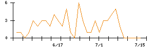 ＪＤＳＣのシグナル検出数推移