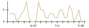 Ｗａｑｏｏのシグナル検出数推移