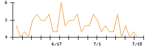 ＡＮＹＣＯＬＯＲのシグナル検出数推移