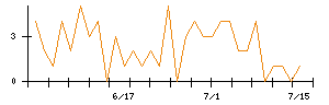 ＡＶＩＬＥＮのシグナル検出数推移