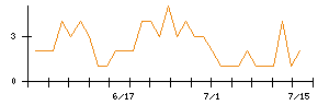 ＲＩＳＥのシグナル検出数推移