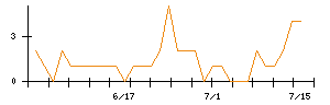 ＦＲＳのシグナル検出数推移