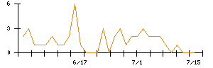 日本通信のシグナル検出数推移