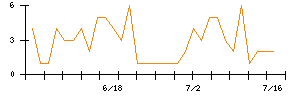 Ｓｙｎｓｐｅｃｔｉｖｅのシグナル検出数推移