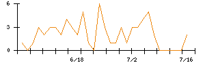 ＪＤＳＣのシグナル検出数推移