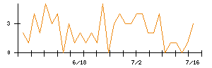 ＡＶＩＬＥＮのシグナル検出数推移