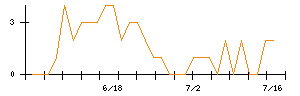 ＬＩＴＡＬＩＣＯのシグナル検出数推移