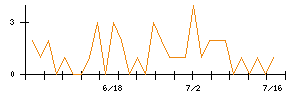 丸紅のシグナル検出数推移