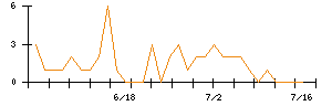 日本通信のシグナル検出数推移