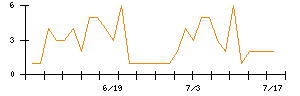 Ｓｙｎｓｐｅｃｔｉｖｅのシグナル検出数推移