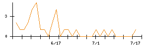 ＶＡＬＵＥＮＥＸのシグナル検出数推移