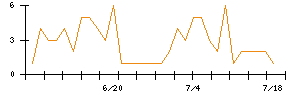 Ｓｙｎｓｐｅｃｔｉｖｅのシグナル検出数推移