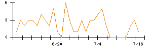ＪＤＳＣのシグナル検出数推移