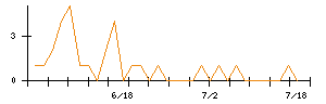 ＶＡＬＵＥＮＥＸのシグナル検出数推移