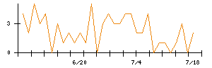 ＡＶＩＬＥＮのシグナル検出数推移