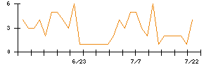Ｓｙｎｓｐｅｃｔｉｖｅのシグナル検出数推移