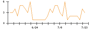 Ｓｙｎｓｐｅｃｔｉｖｅのシグナル検出数推移