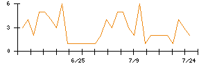 Ｓｙｎｓｐｅｃｔｉｖｅのシグナル検出数推移