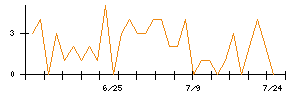 ＡＶＩＬＥＮのシグナル検出数推移