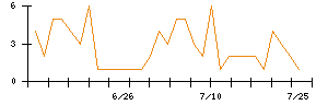 Ｓｙｎｓｐｅｃｔｉｖｅのシグナル検出数推移