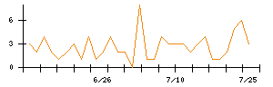 Ａｂａｌａｎｃｅのシグナル検出数推移