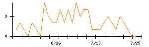 ｉ−ｐｌｕｇのシグナル検出数推移