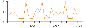 日本興業のシグナル検出数推移