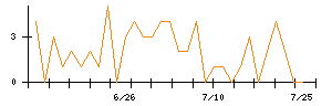 ＡＶＩＬＥＮのシグナル検出数推移
