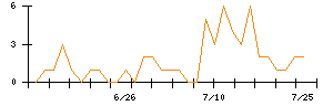 ＴＯＲＩＣＯのシグナル検出数推移