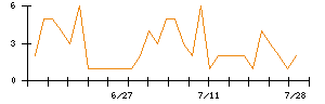 Ｓｙｎｓｐｅｃｔｉｖｅのシグナル検出数推移