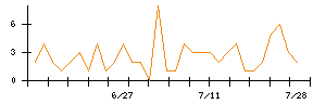 Ａｂａｌａｎｃｅのシグナル検出数推移
