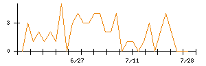 ＡＶＩＬＥＮのシグナル検出数推移