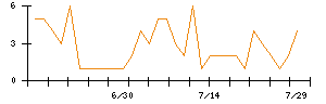 Ｓｙｎｓｐｅｃｔｉｖｅのシグナル検出数推移