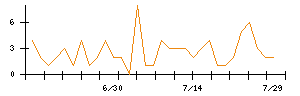 Ａｂａｌａｎｃｅのシグナル検出数推移