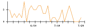 ＡＶＩＬＥＮのシグナル検出数推移