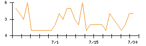 Ｓｙｎｓｐｅｃｔｉｖｅのシグナル検出数推移