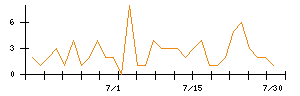 Ａｂａｌａｎｃｅのシグナル検出数推移